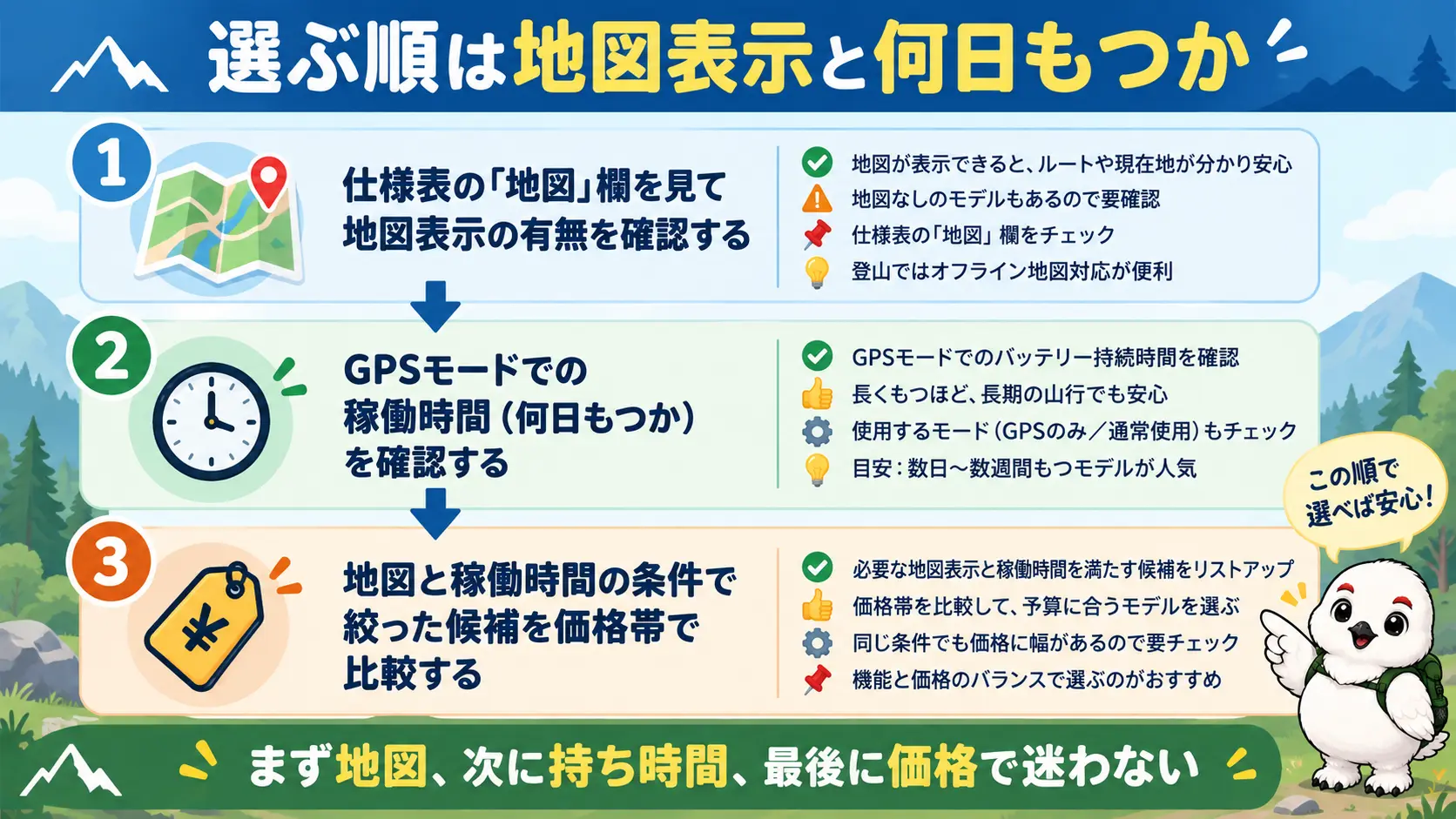 GPS時計を選ぶ手順を、仕様表の地図表示欄を確認する、GPSモードの稼働時間を確認する、価格帯で候補を比較する、の3ステップで示したフロー図