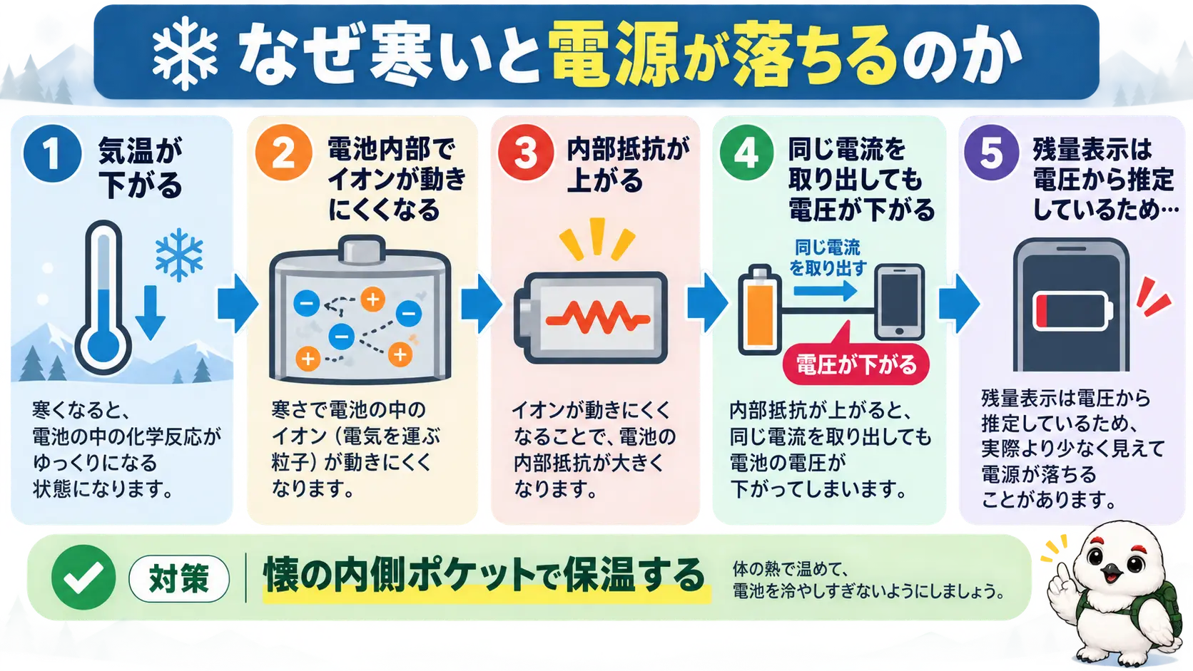 低温で電池内部の抵抗が上がって電圧が下がり、残量があるのに電源が落ちて見える仕組みを順を追って示した図解