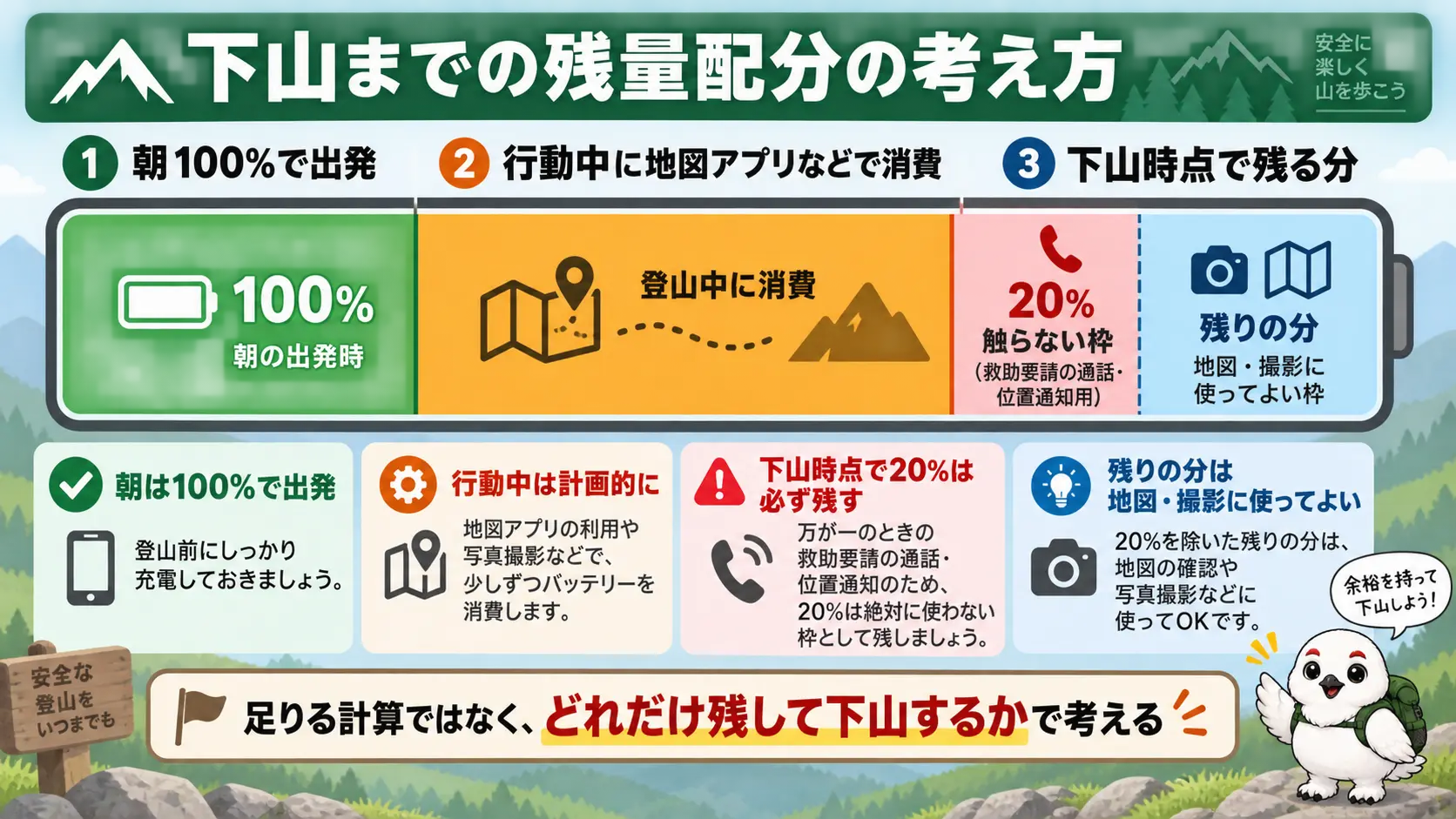 朝100%で出発し、行動中の消費を差し引いた下山時点の残量のうち20%を救助要請用に触らない枠として確保するという電池残量の配分を示した図
