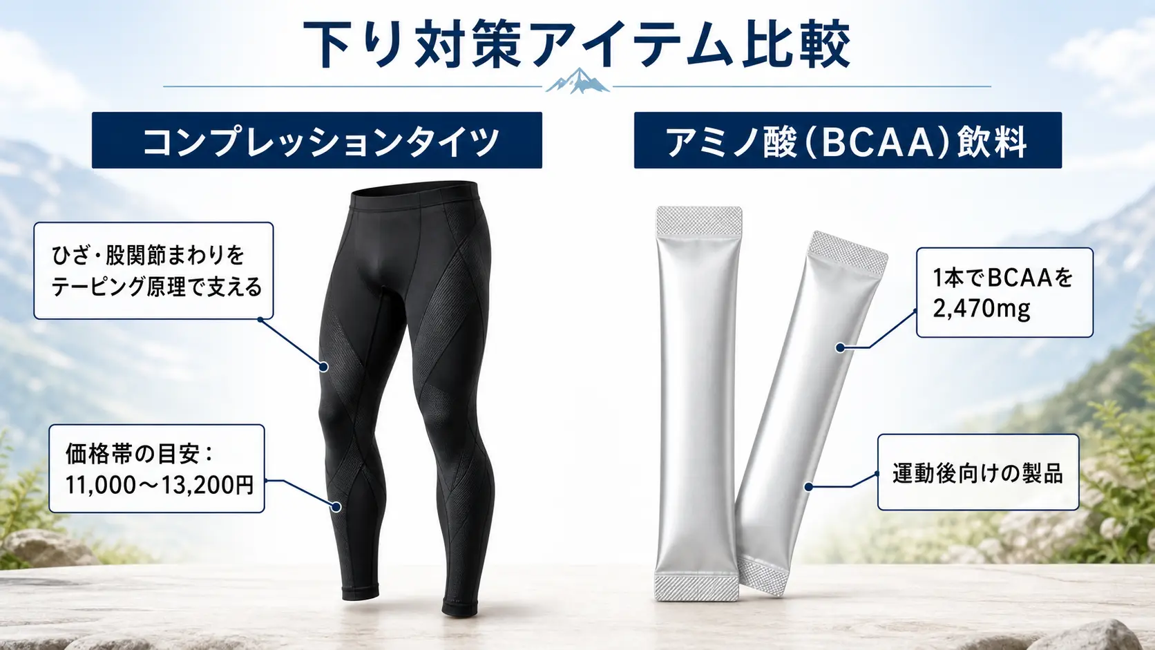 ひざ・股関節を支えるコンプレッションタイツと、BCAAを含むアミノ酸飲料スティックを並べ、それぞれの特徴と価格帯を注釈で示した図