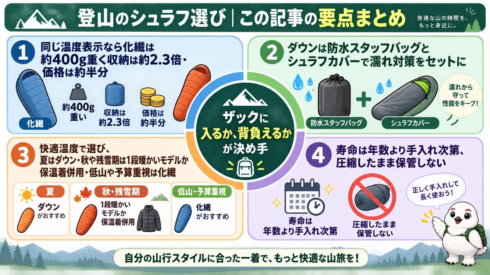 ダウンと化繊シュラフの重さ・収納・価格の違い、濡れ対策、山行別の選び方、寿命と手入れの要点を1枚にまとめた俯瞰図