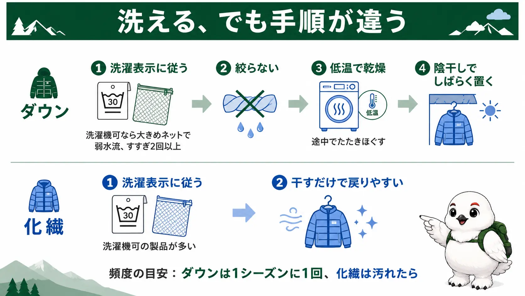 ダウンと化繊インナーの洗濯方法と乾燥のポイントを手順で示した図