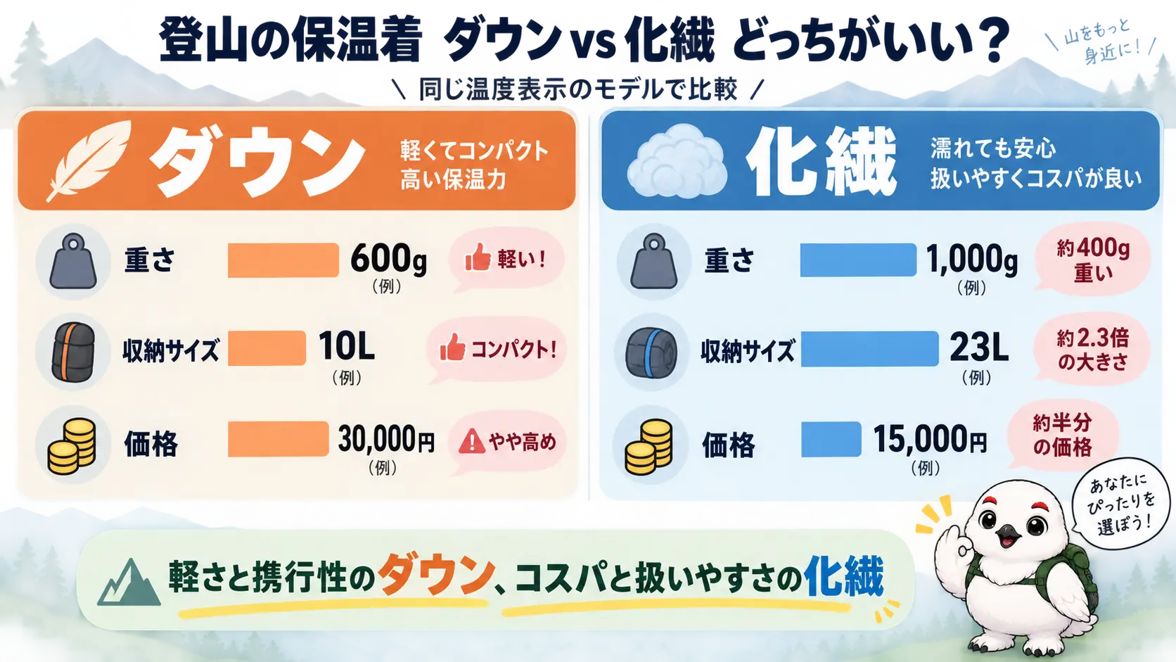 ダウンと化繊シュラフを重さ・収納サイズ・価格の3項目で左右対比した図