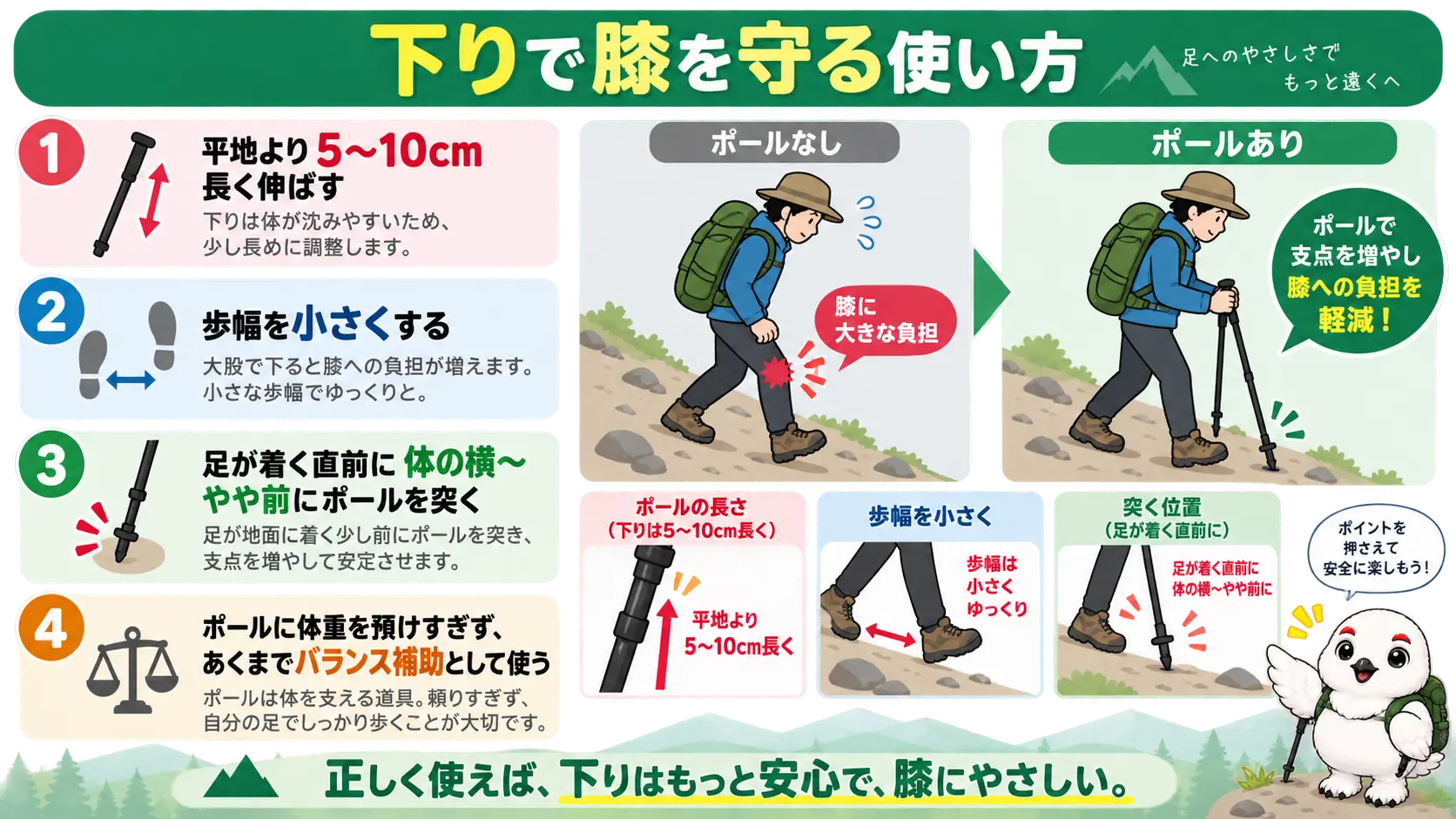 下りでポールを5〜10cm伸ばし、歩幅を狭くして足が着く直前に体の横へ突き、膝の負担を減らす使い方を示した図解