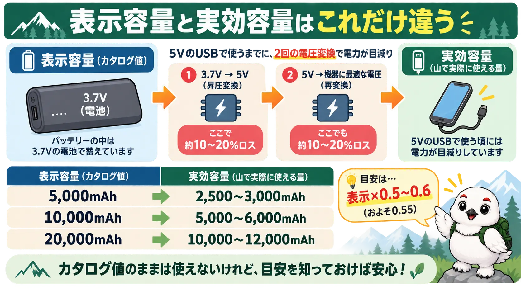 表示10,000mAhと山で実際に使える実効容量5,000〜6,000mAhの差を、5,000・10,000・20,000mAhの3段階で比較した図