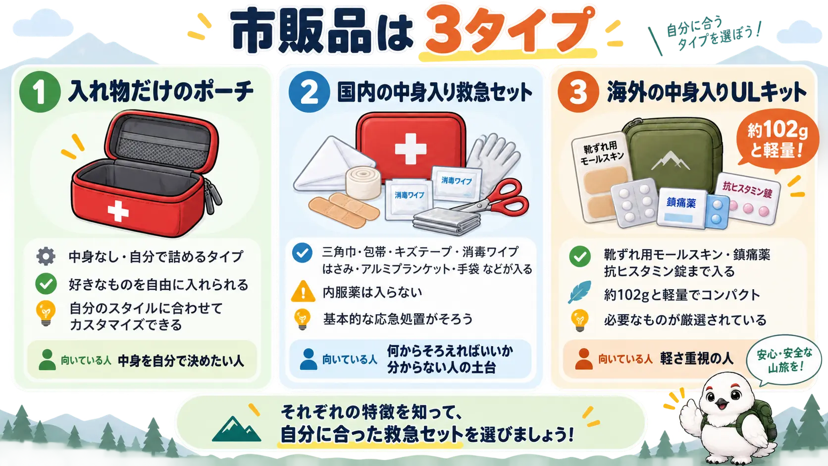 救急ポーチだけの製品・国内の中身入りセット・海外ULキットの3タイプを比較した図解
