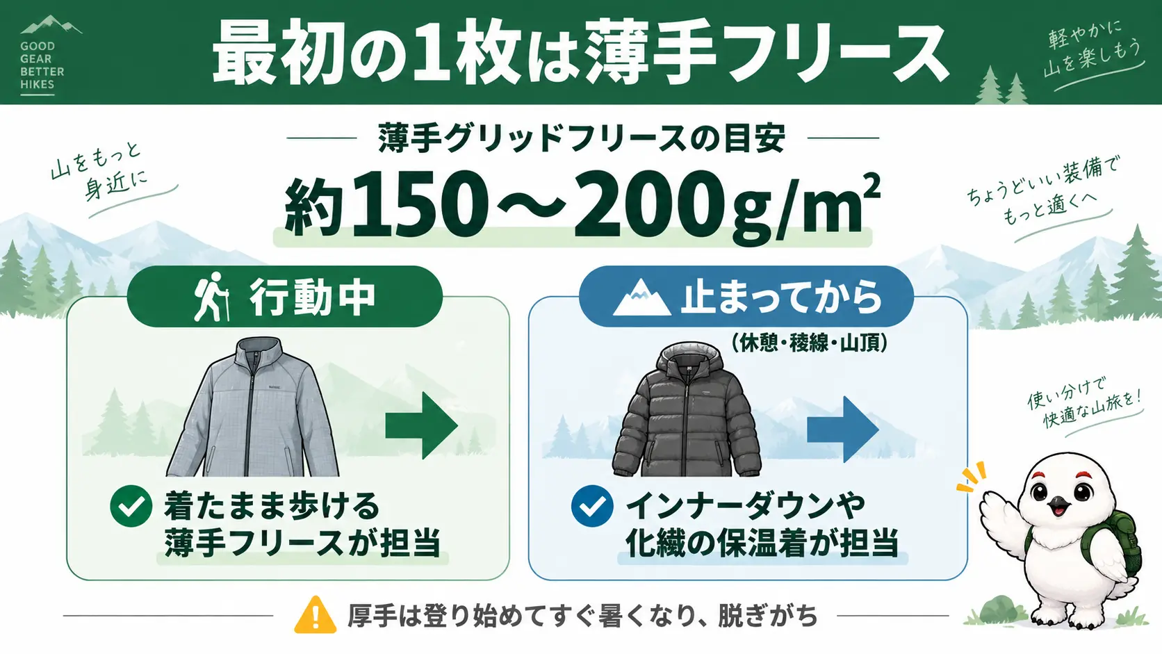 登山用フリースの最初の1枚として薄手グリッド系・目安150〜200g/m²をすすめ、行動中の保温と停滞時の保温を別のウエアに分ける役割分担を示した図解