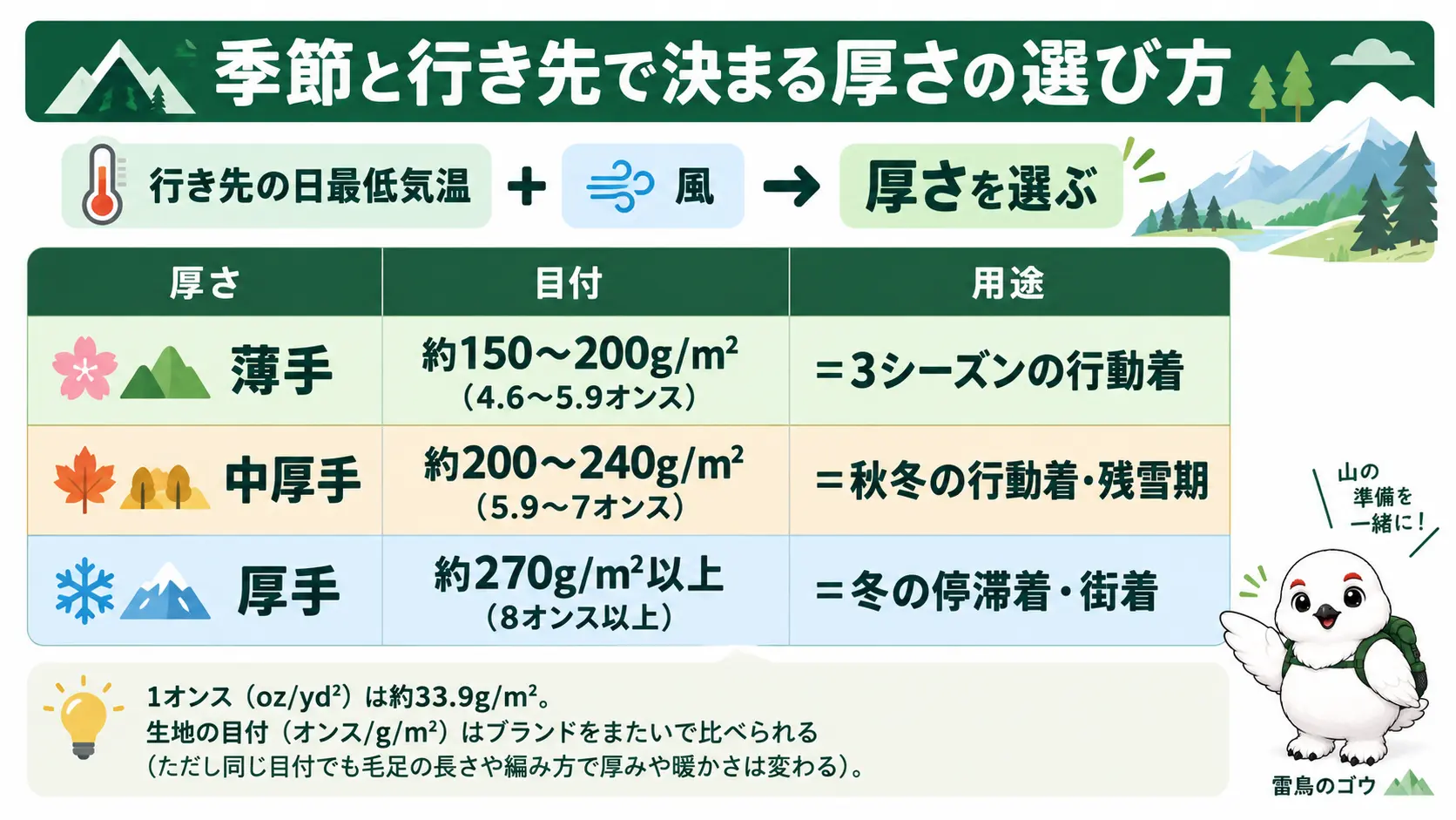 登山用フリースの薄手・中厚手・厚手を生地の目付・g/m²の目安と想定される使い方で整理した早見表。1オンスは約33.9g/m²という換算式も添えている