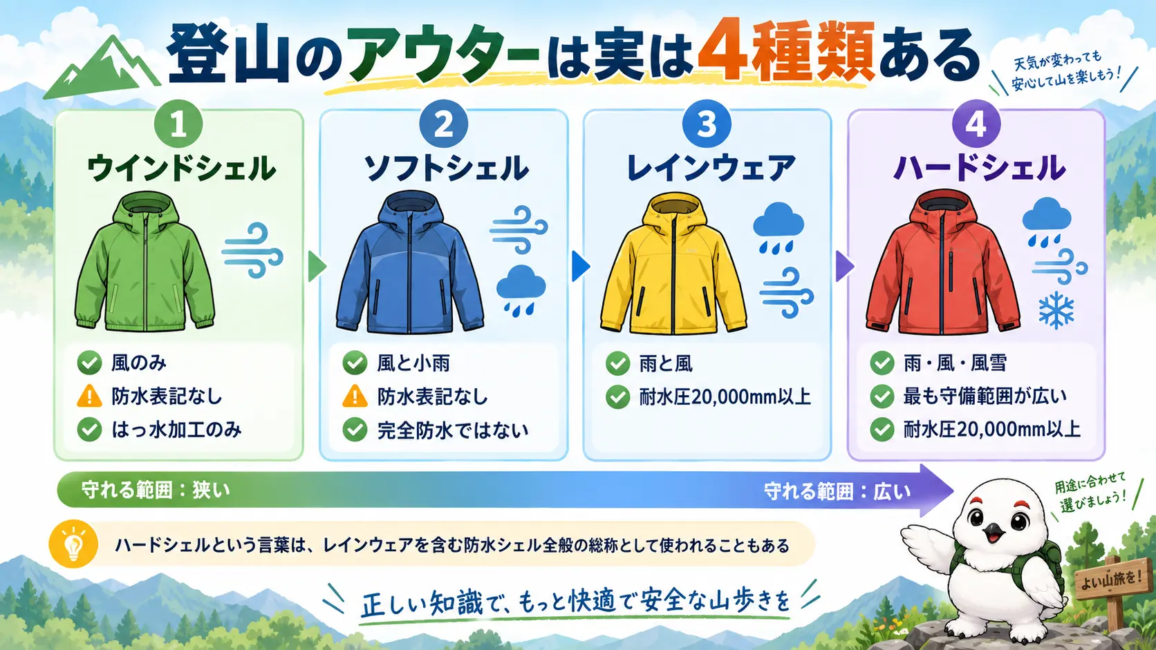 ウインドシェルは風のみ、ソフトシェルは風と小雨、レインウェアは雨と風、ハードシェルは雨と風と風雪というように、止められるものと防水表記の有無が左から右へ段階的に広がる、登山アウター4種類の一覧