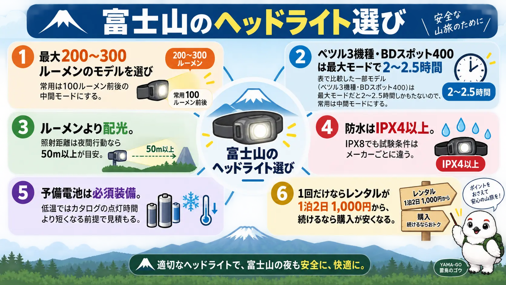 富士山のヘッドライト選びの要点を6つにまとめて俯瞰した図
