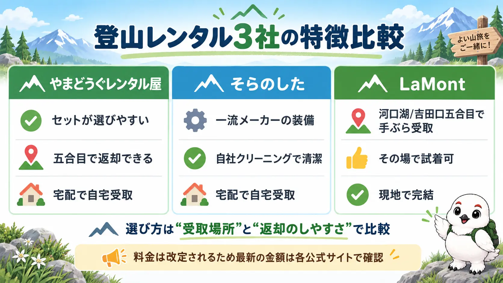 やまどうぐレンタル屋・そらのした・LaMontの3つの富士登山向けレンタルサービスを、セットの選びやすさと五合目返却・ブランド品質と清潔さ・現地での手ぶら受取という特徴ごとに並べて整理した図