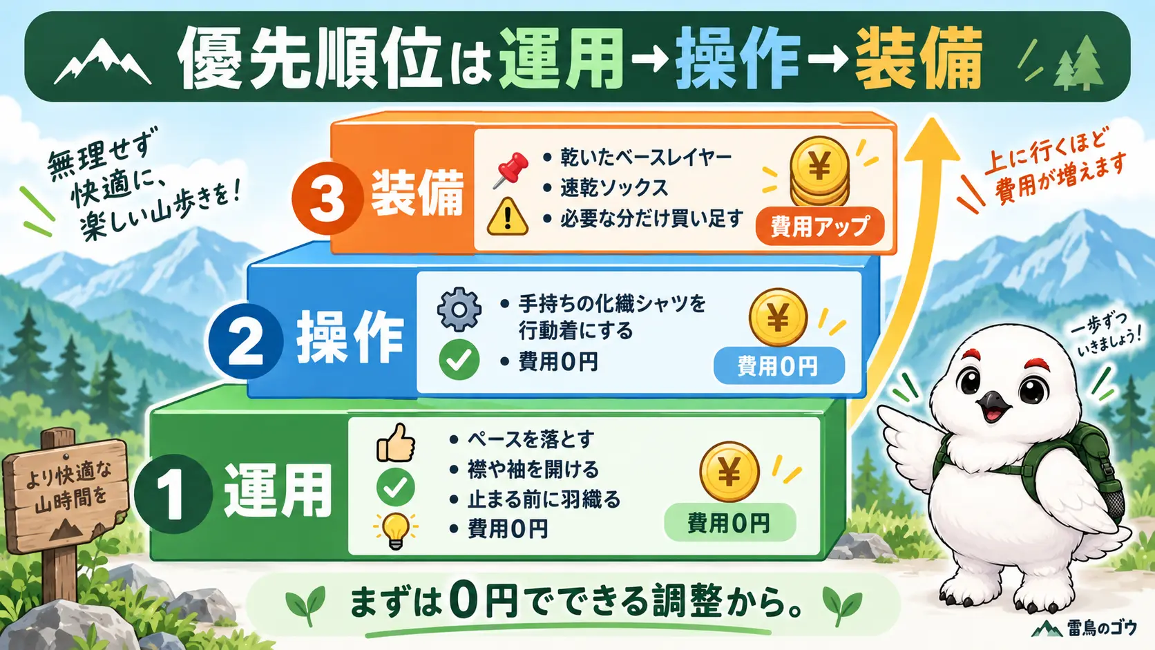 汗冷え対策の優先順位を運用・操作・装備の3段の階段状の図で示し、費用がかからない対策から始めて手持ちの化繊シャツで代用し、買い足しは最後でよいことを表す図
