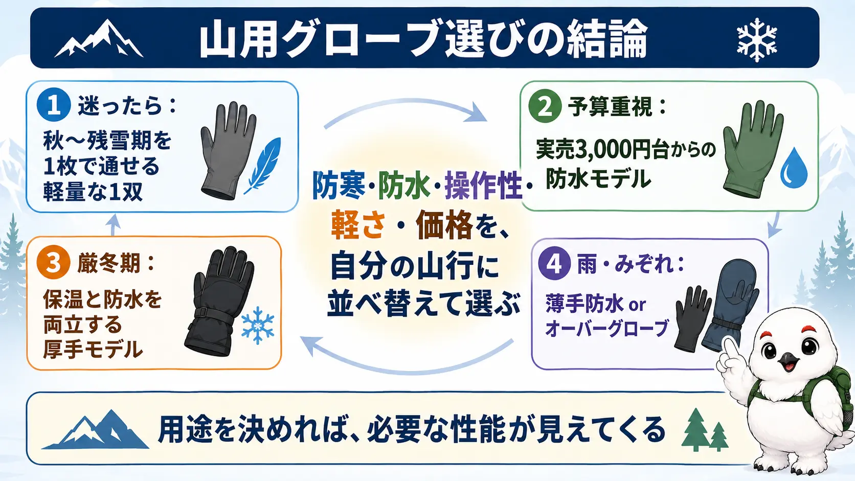 防寒・防水・操作性・軽さ・価格を自分の山行に合わせて選ぶという結論と、目的別におすすめの1双を振り返ってまとめた図