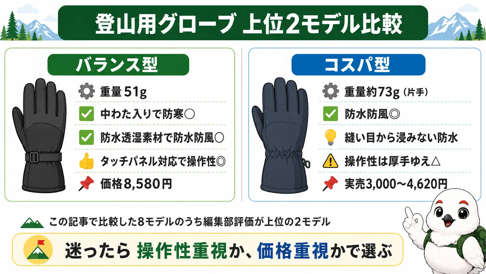 重量51gで防寒と操作性のバランスが良い1位モデルと、実売3,000円台からで防水性に優れる2位モデルを左右に並べて対比した図
