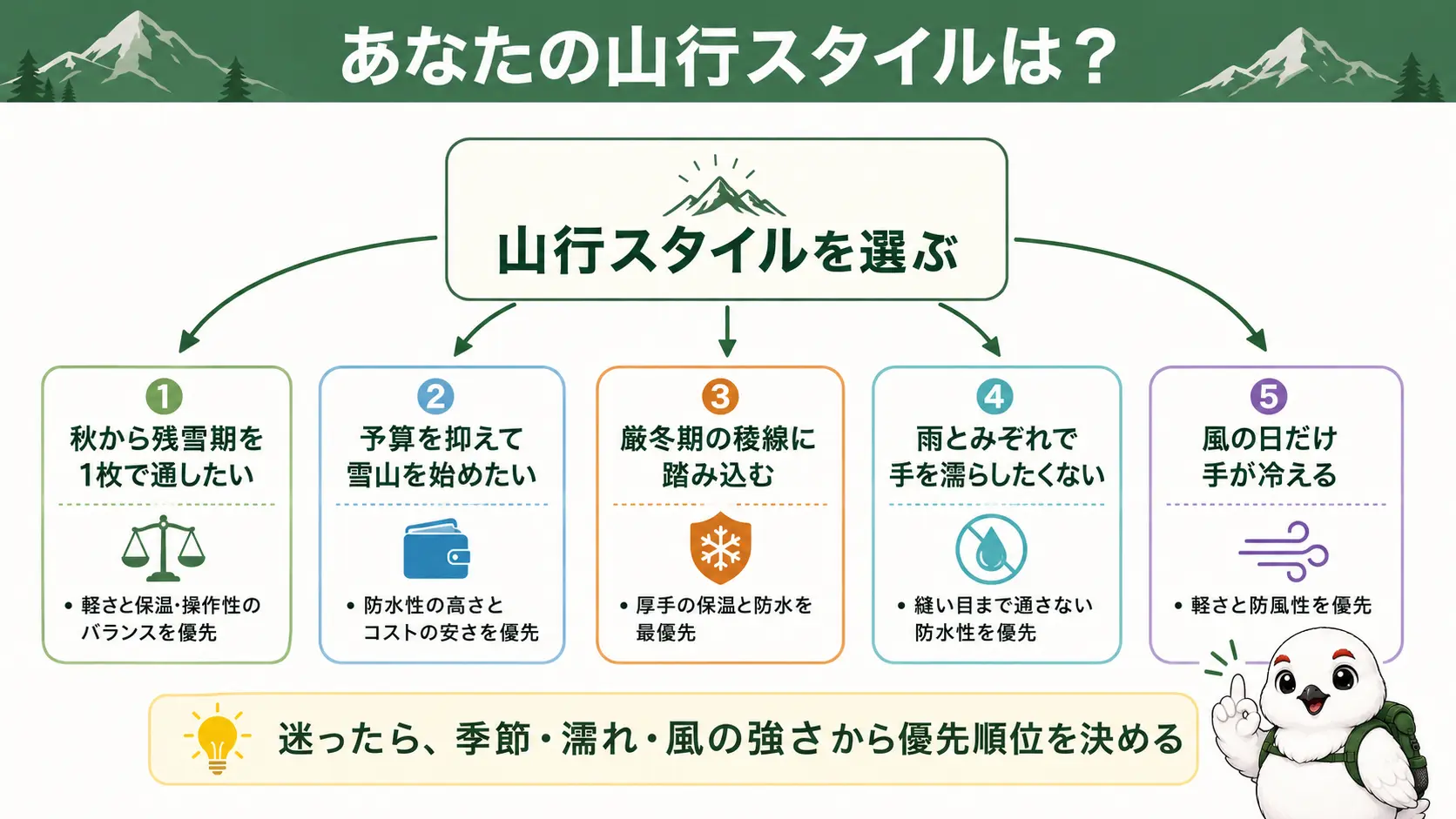 秋から残雪期を1枚で通したい・予算を抑えたい・厳冬期に踏み込む・雨とみぞれ対策・風の日が気になるという山行スタイル別に選び方の方向性を示した分岐フロー図