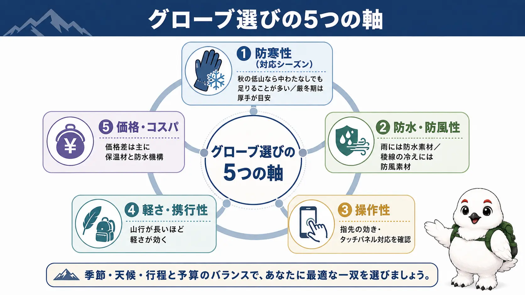 防寒性・防水と防風・操作性・軽さと携行性・価格とコスパという5つの視点を放射状に並べた登山用グローブの選び方チェックリスト