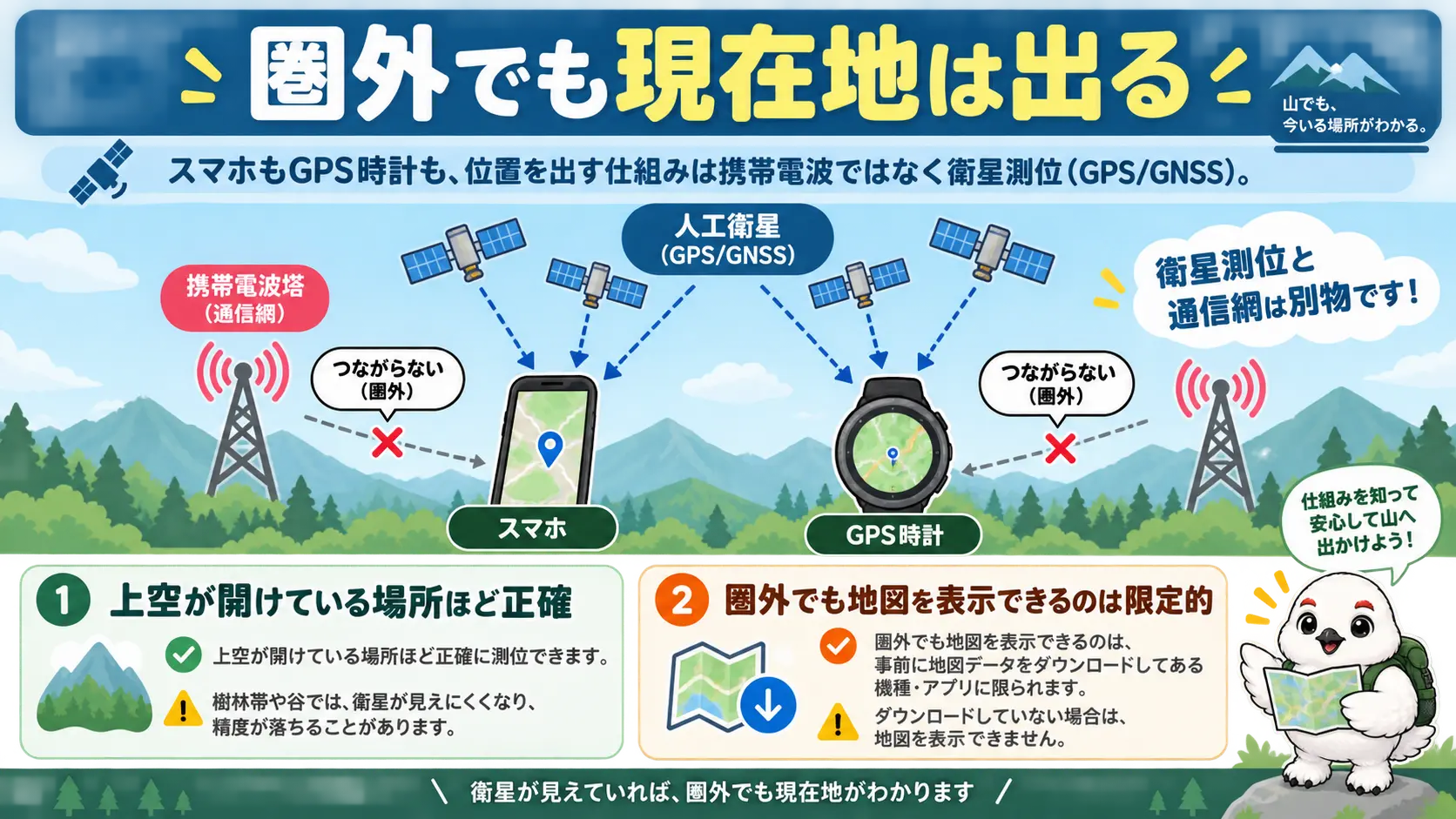 スマホとGPS時計はどちらも携帯電波ではなく衛星測位で現在地を出す仕組みを示した図。上空が開けている場所ほど正確で、圏外での地図表示は事前ダウンロードが前提という注記付き