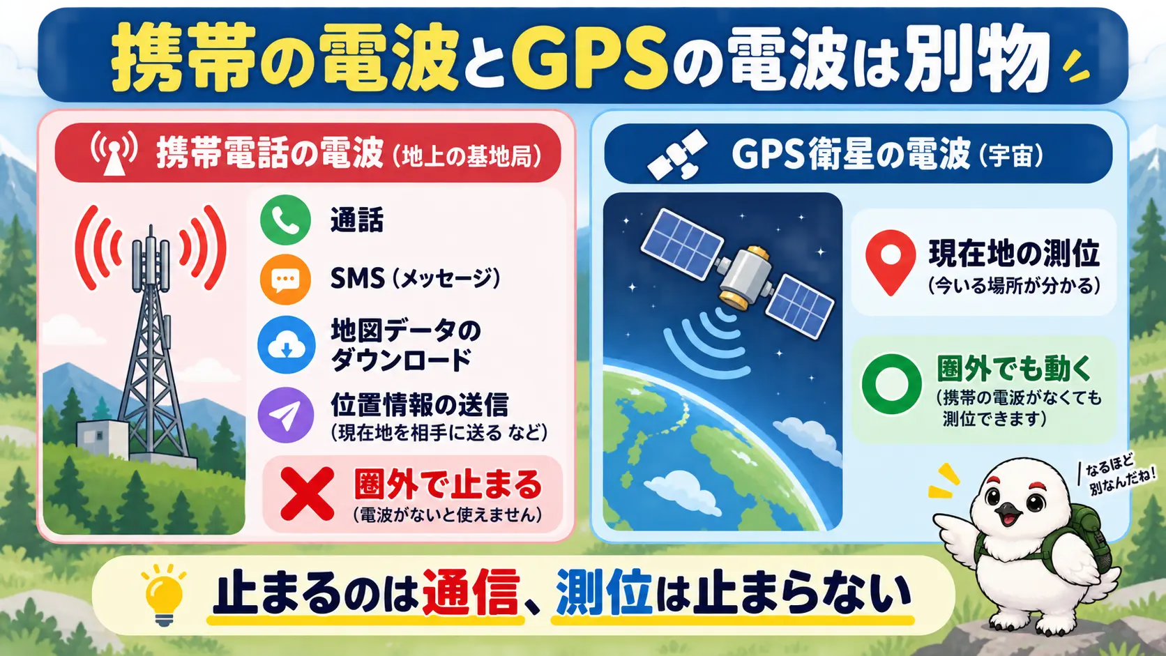地上の基地局から来る携帯電話の電波と、宇宙のGPS衛星から来る電波の違いを左右に対比し、圏外で止まるのは通信であって現在地の測位は止まらないことを示す図解