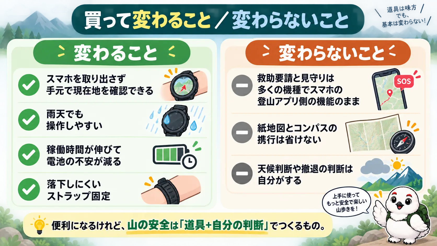 GPS時計を買うと変わることと変わらないことを対比した図。変わることは手元での現在地確認・雨天での操作性・稼働時間・落下防止、変わらないことは救助要請や見守りが多くの機種でスマホの登山アプリ側の機能のままである点・紙地図とコンパスの携行・天候や撤退の判断