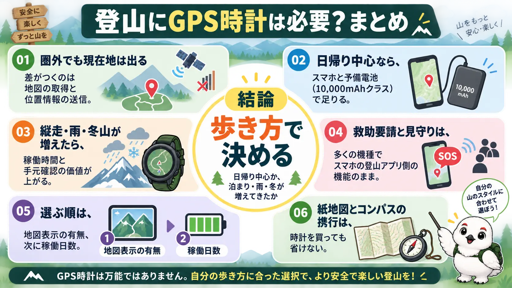 登山にGPS時計は必要かの結論と要点を1枚に俯瞰した図。結論は歩き方、日帰り中心か、泊まり・雨・冬が増えてきたかで決めるというもので、現在地表示の仕組み・電池・救助や見守り・選ぶ順・紙地図併用の要点を添えている