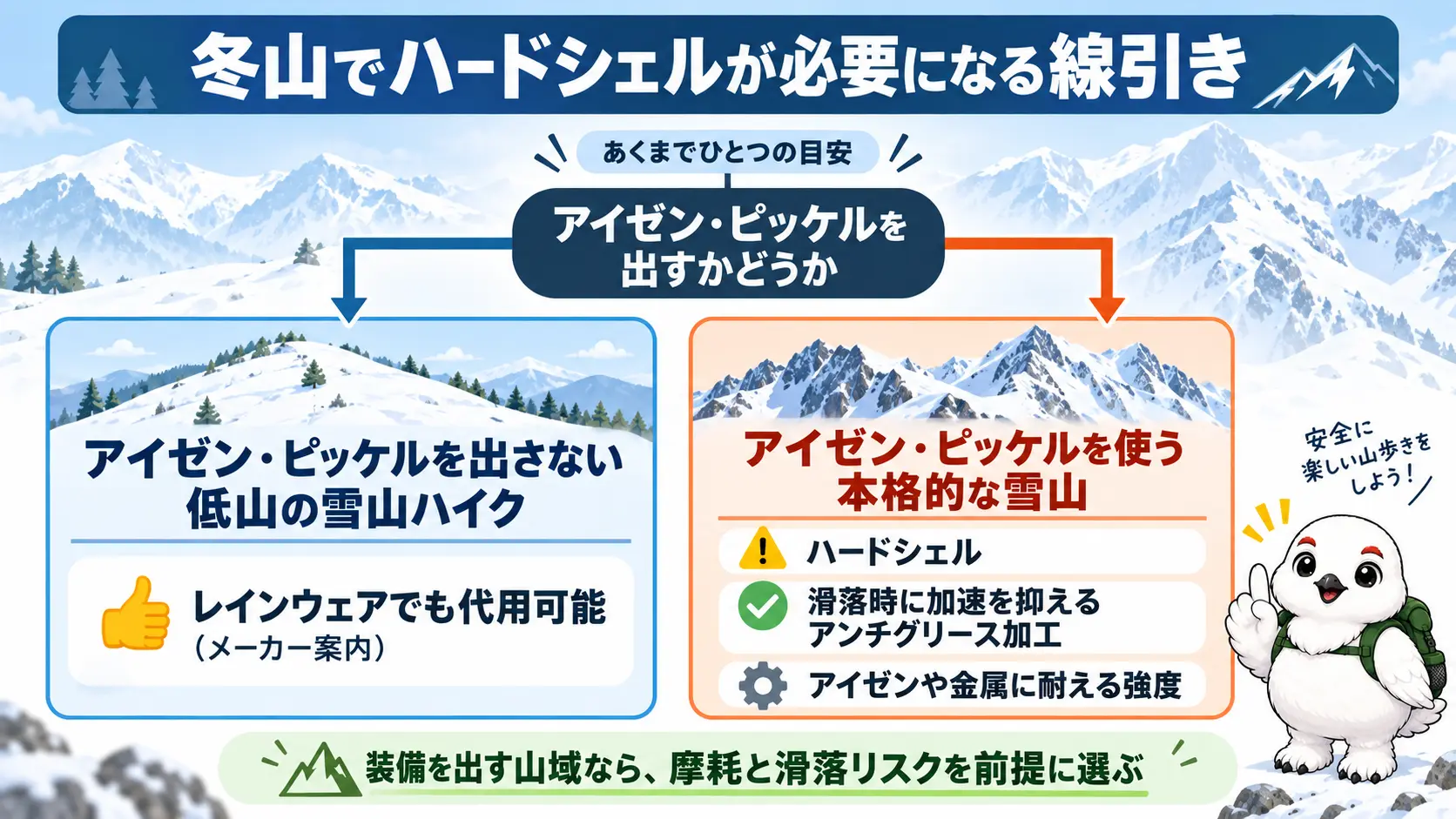 アイゼンやピッケルを使わない低山の雪山ハイクはレインウェアでも代用でき、アイゼンやピッケルを使う本格的な雪山ではハードシェルが必要になるという、ひとつの目安を左右に示した図