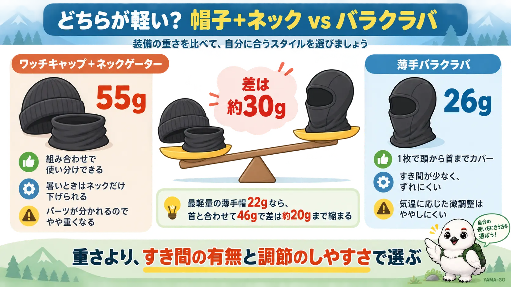 帽子とネックウォーマーを組み合わせた重さと、薄手バラクラバ1枚の重さを天秤のように対比し、差が数十g程度であることを示した図