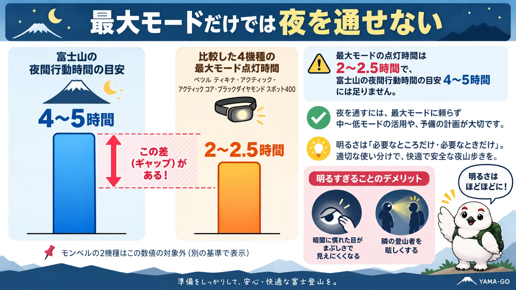 富士山の夜間行動時間4〜5時間と、ペツル3機種・ブラックダイヤモンド スポット400の最大モード点灯時間2〜2.5時間を左右で比較する図