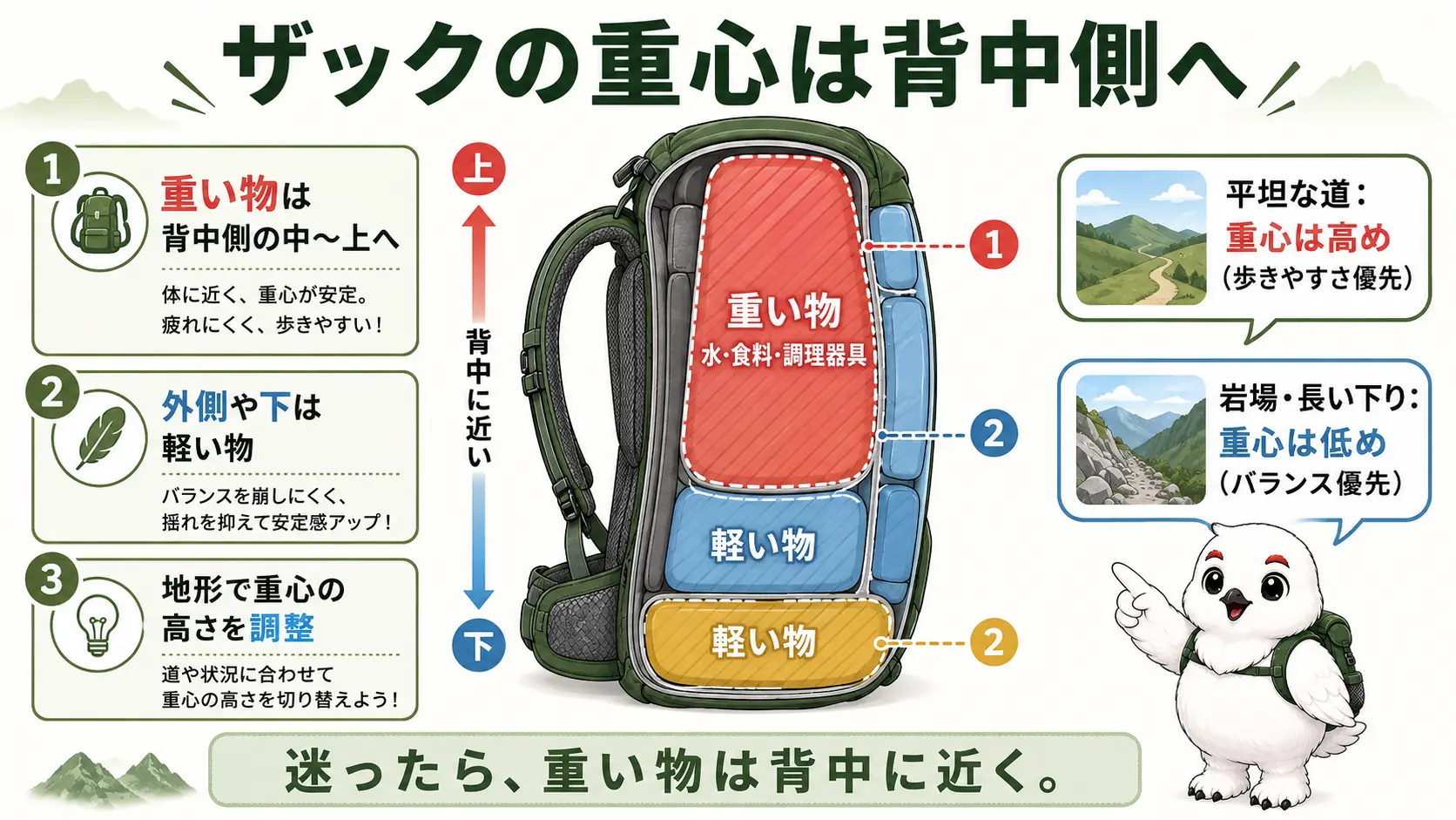 登山ザックの断面図で、重い物を背中側の中〜上の層に置く位置と、平坦地では重心を高く・岩場や下りでは重心を低くする使い分けを示した図