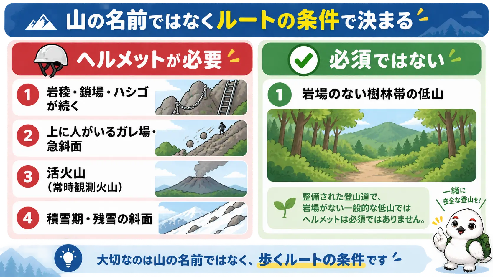 岩場や鎖場、ガレ場、火山、積雪期の斜面はヘルメットが必要で、岩場のない樹林帯の低山は必須ではないと対比した図解