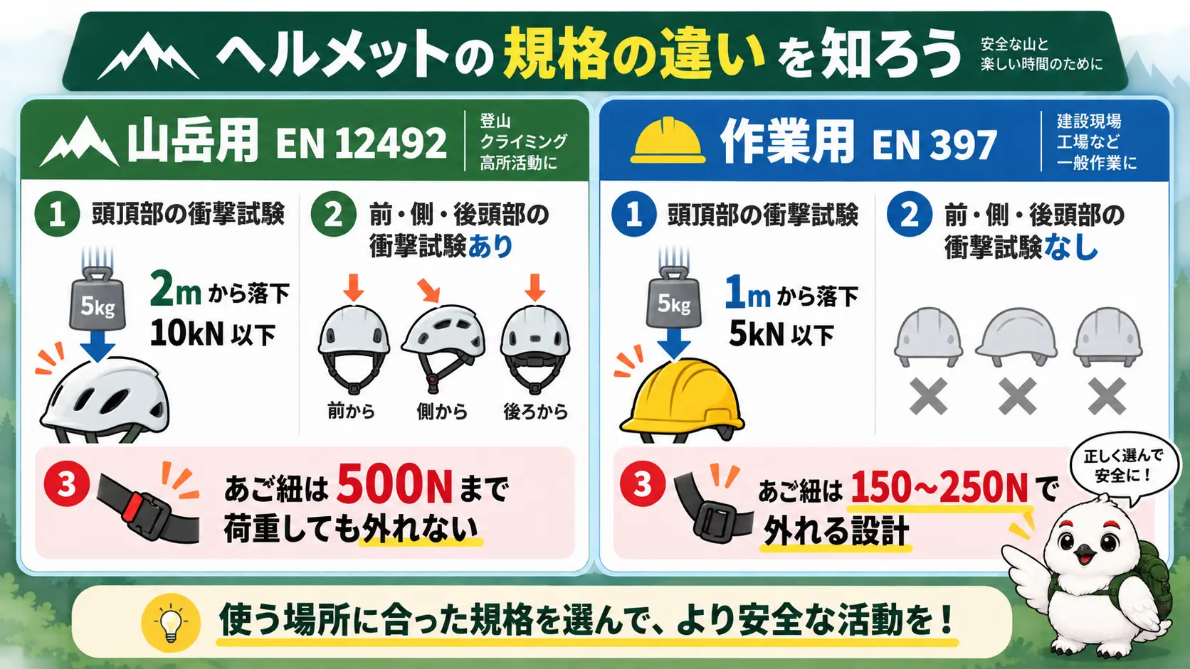 山岳用ヘルメットEN 12492と作業用ヘルメットEN 397のあご紐の強さや衝撃試験の違いを対比した図解