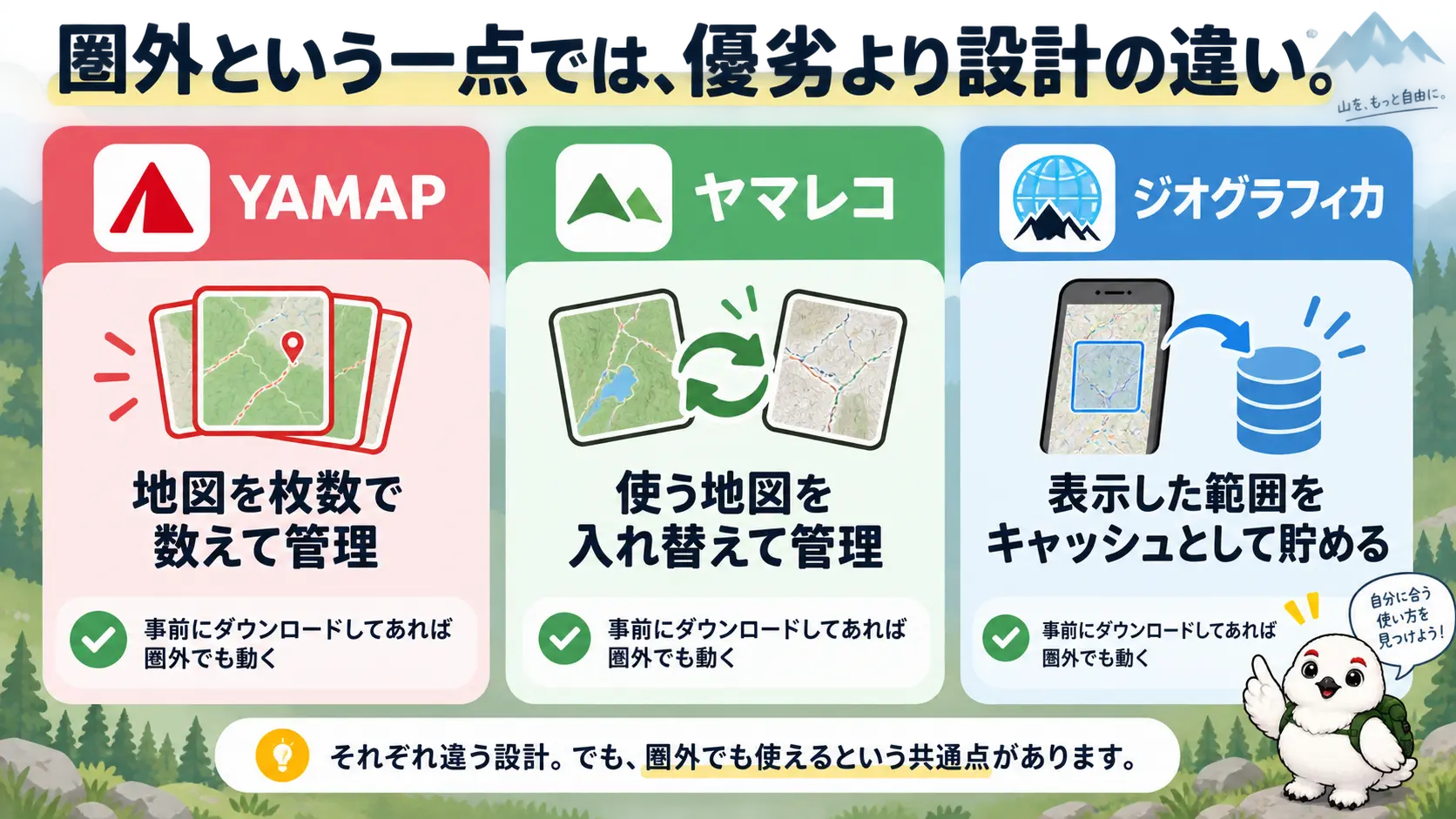 YAMAP・ヤマレコ・ジオグラフィカの3つの登山アプリで、オフライン地図の扱い方の設計が異なることを、枚数を数える・入れ替える・キャッシュを貯めるという3つの型で比べた図解