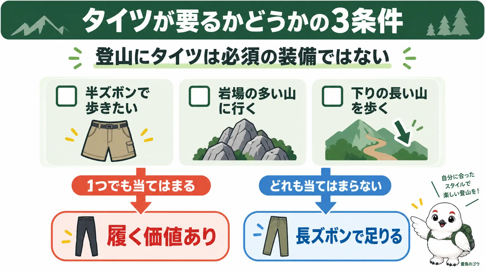 登山タイツが必要かどうかを、半ズボンで歩きたいか・岩場の多い山か・下りの長い山かの3条件で判断するフロー図