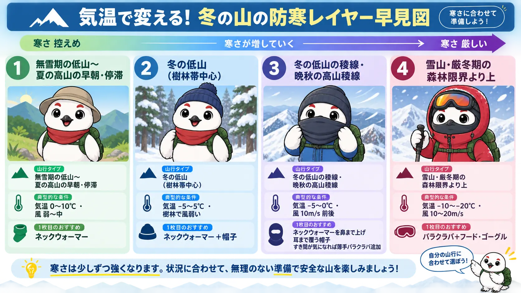 無雪期の低山から雪山まで、山行タイプごとに気温・風の目安とおすすめの首・顔まわりの1枚目を4段階で示した早見図