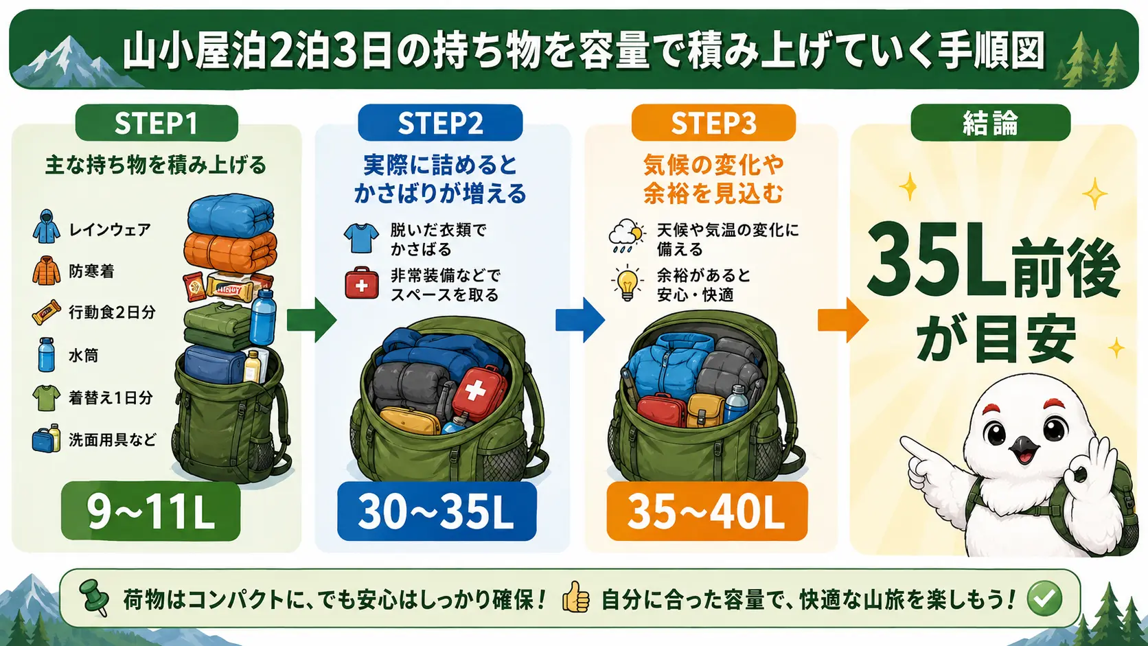 小屋泊2泊3日の持ち物を積み上げると容積は9〜11Lで、脱いだ衣類や非常装備のかさばりを加味すると必要量は30〜35L、余裕を見ると35〜40Lになり35L前後が目安になる図