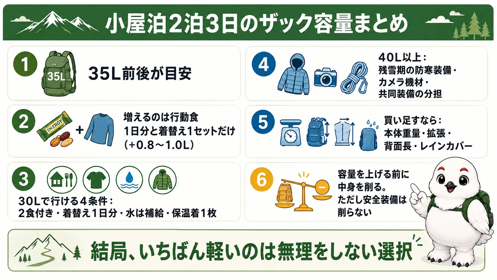 小屋泊2泊3日のザック容量は35L前後が目安で、増えるのは行動食と着替えだけ、30Lで行ける4条件、40L以上が要る場合、買い足しの4軸、中身を削る優先順位という記事全体の要点をまとめた図