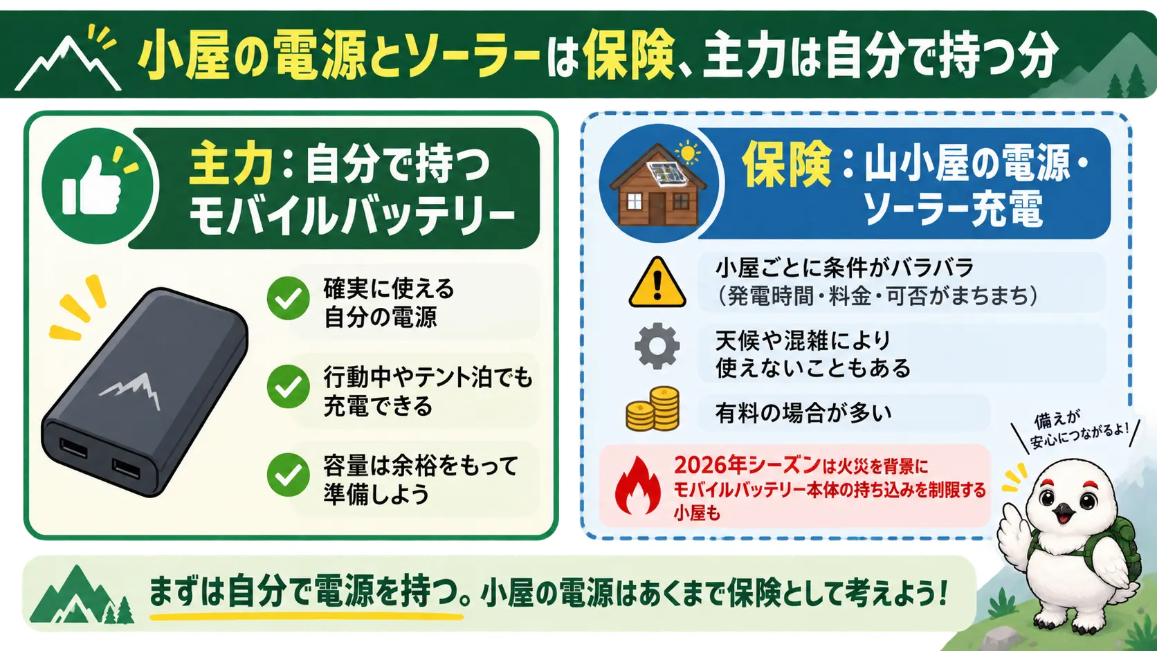 山小屋の電源とソーラーはあくまで保険で、必要な電力は自分で持つバッテリーを主力とする考え方を示した比較図