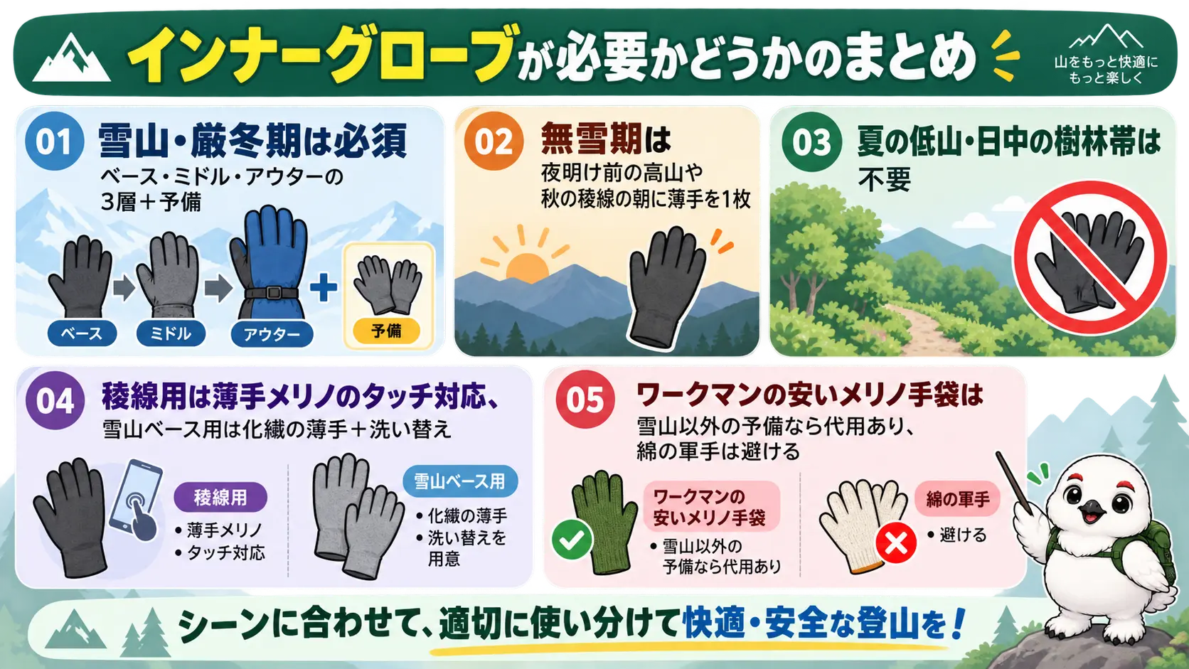 雪山・厳冬期は必須、無雪期は夜明け前や秋の稜線の朝に薄手を1枚、夏の低山日中は不要、稜線用は薄手メリノ、雪山ベース用は化繊薄手、ワークマンは雪山以外の予備なら代用ありという記事の要点を1枚にまとめた図
