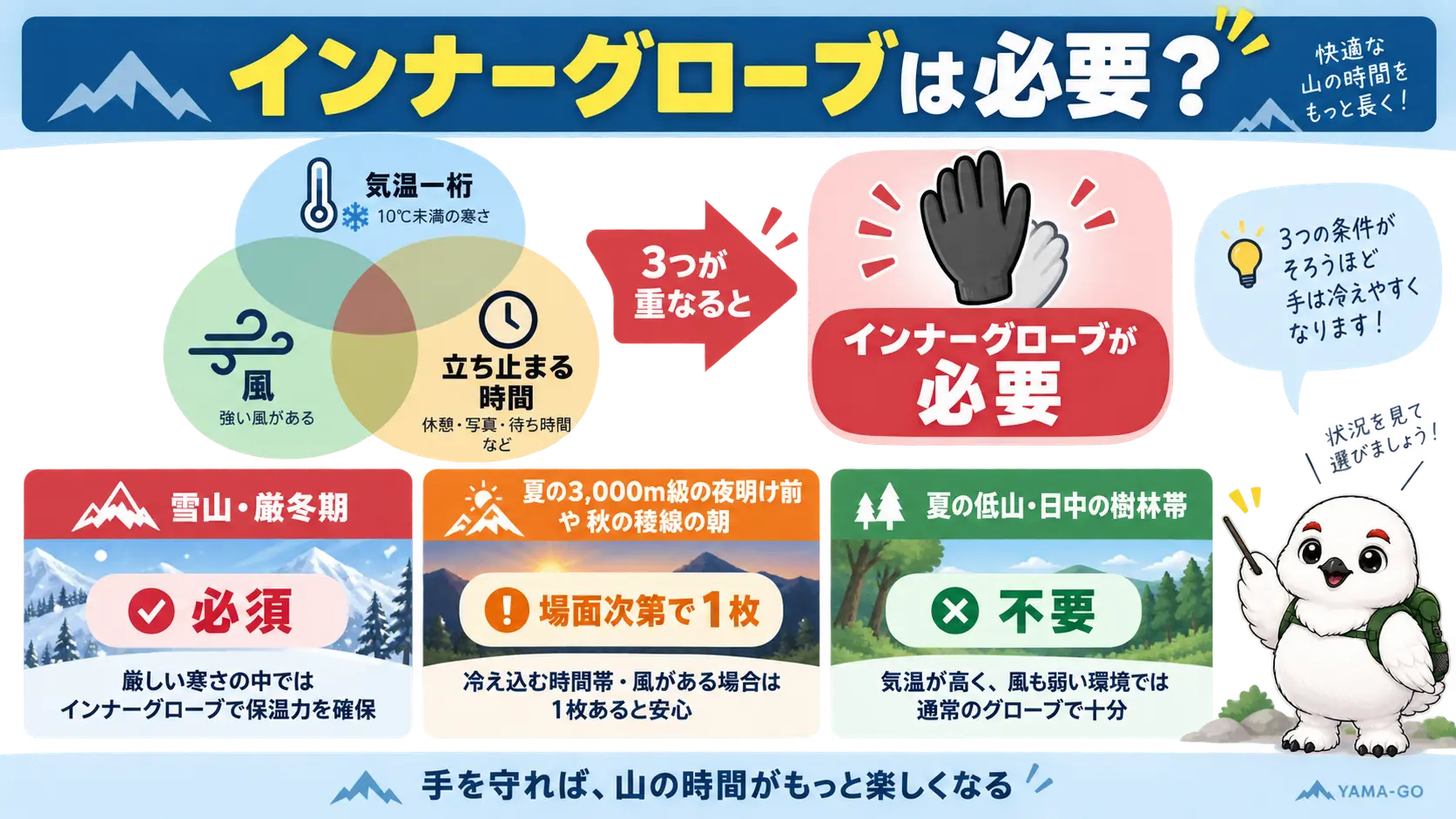 気温一桁・風・立ち止まる時間の3条件がそろうとインナーグローブが必要になり、雪山は必須、無雪期は場面次第、夏の低山日中は不要という判断を示した図