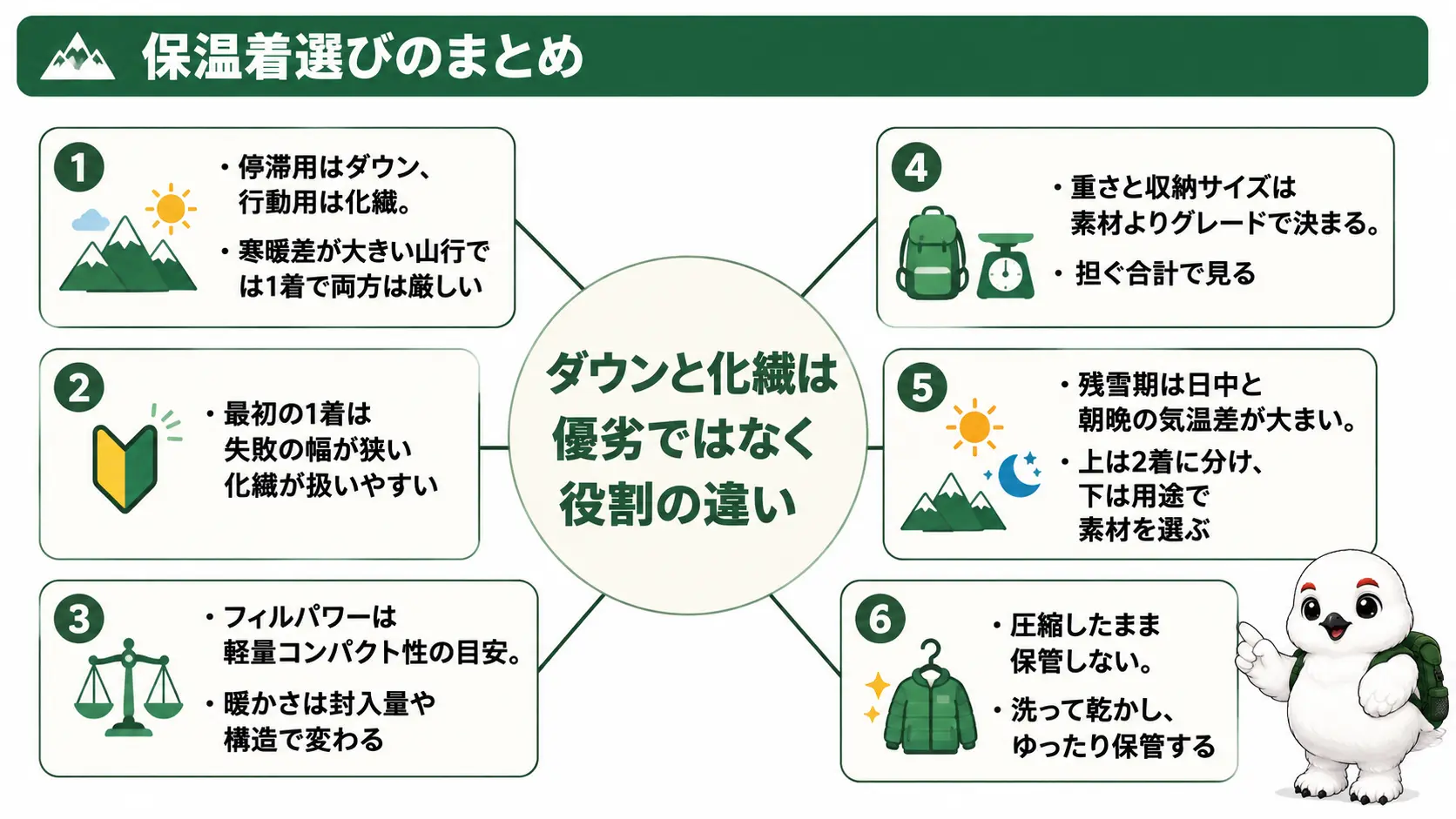 保温着はダウンと化繊を役割で使い分けるという記事全体の要点をまとめた図