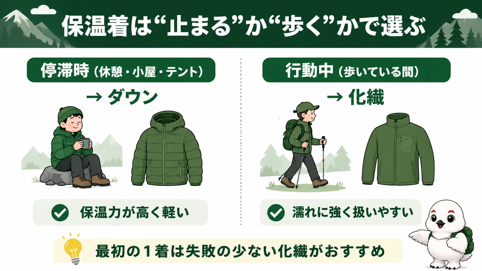 停滞時はダウン、行動中は化繊という保温着の使い分けを示した比較図