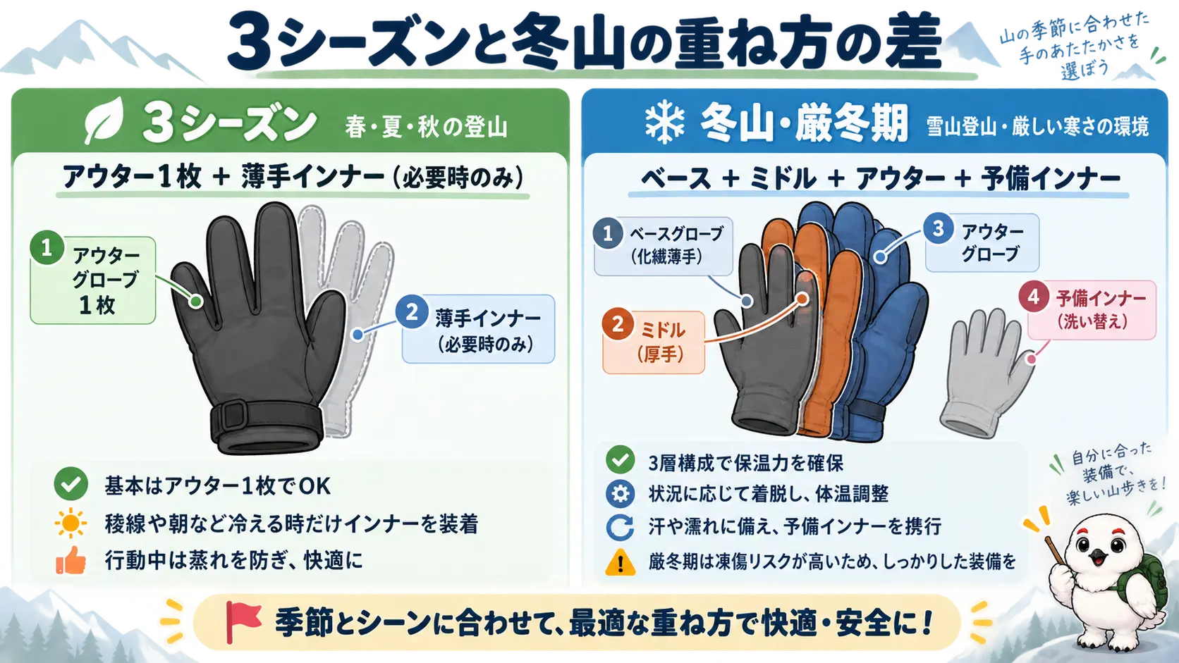 3シーズンはアウター1枚に薄手インナーを予備で持つ構成、冬山はベース・ミドル・アウターの3層に予備インナーを加えた構成を左右に並べて比較した図