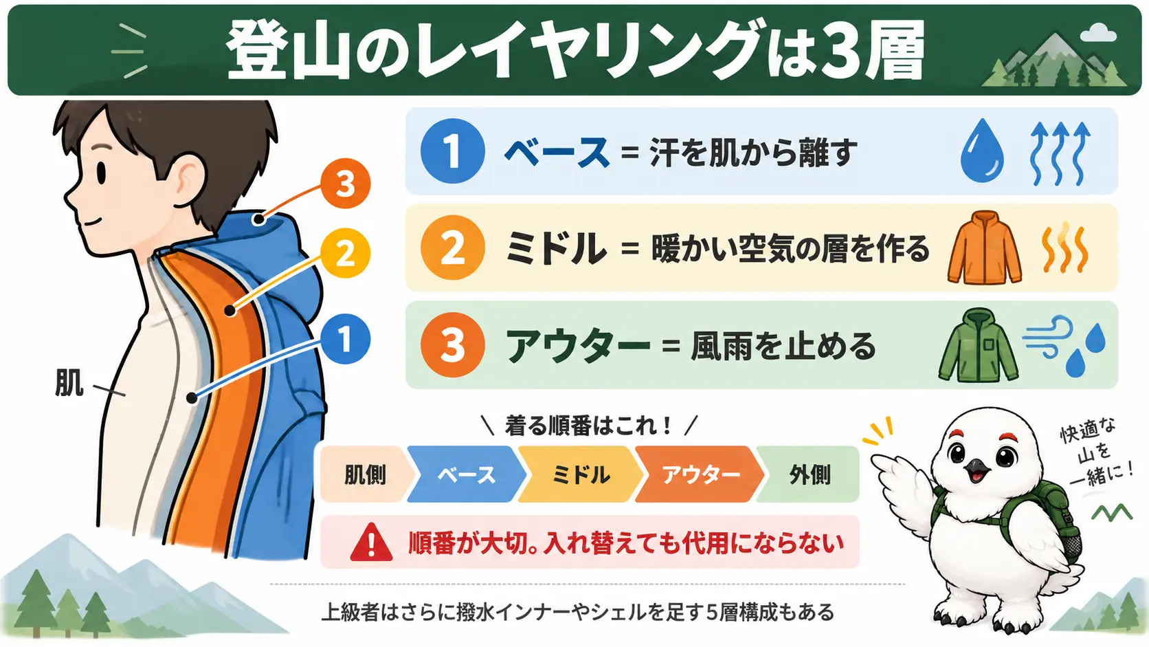 登山者の体を横から見た断面図で、肌側からベースレイヤー・ミドルレイヤー・アウターレイヤーの3層が重なる様子と各層の役割を示した図解
