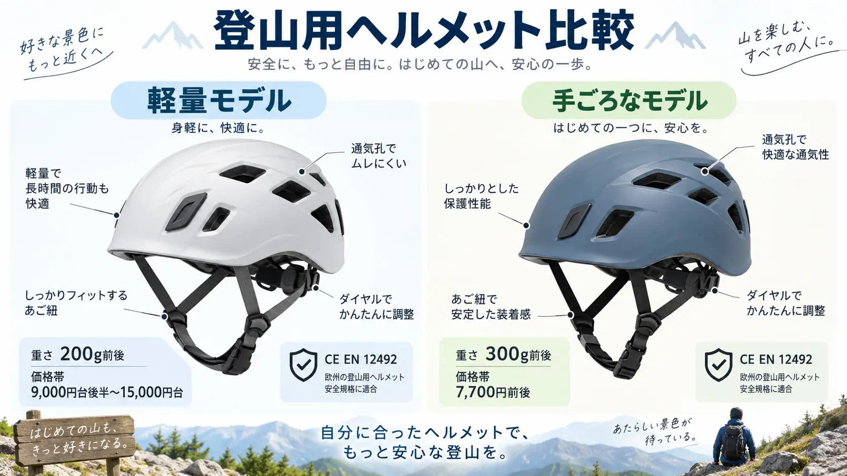 軽量モデルと標準モデルの登山用ヘルメットを重さと価格帯で比較したイラスト