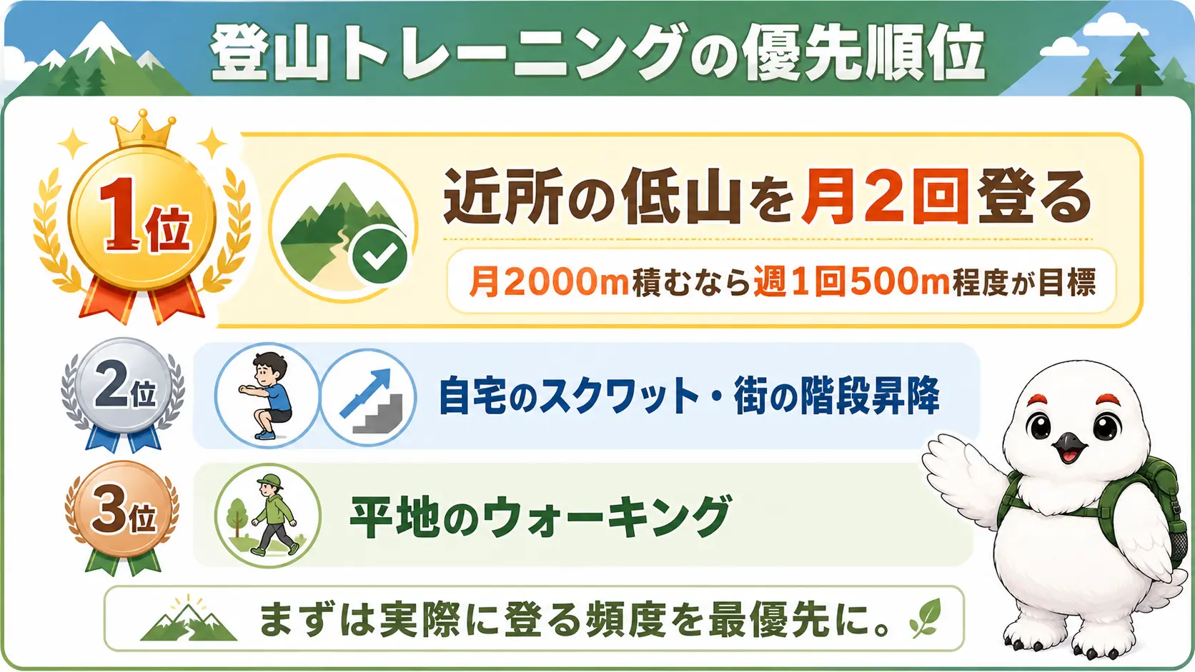 登山トレーニングの優先順位を示す図。1位は近所の低山を月2回登ること、2位は自宅のスクワットと街の階段昇降、3位は平地ウォーキングという順位と、月2000メートル積むなら週1回500メートル程度という頻度の目安