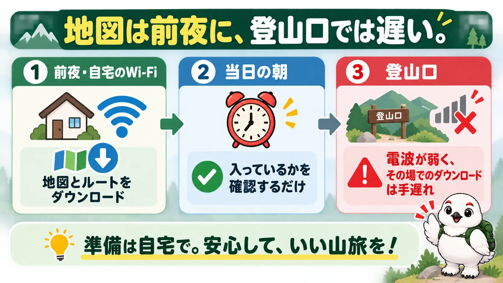地図とルートを前夜に自宅のWi-Fiでダウンロードし、当日朝は入っているかの確認だけにする流れと、登山口では手遅れになることを示す手順図解