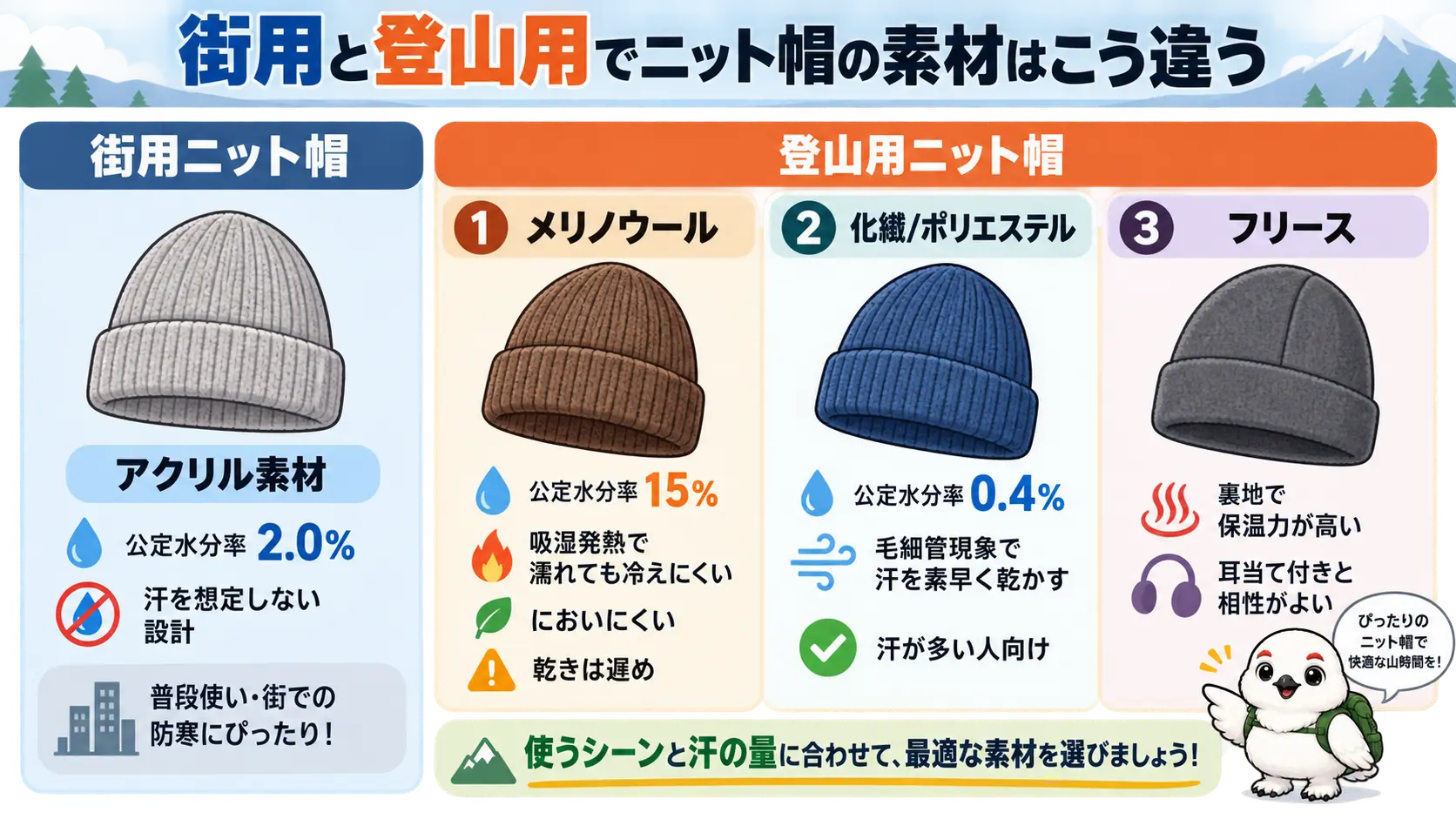 街用ニット帽に多いアクリル素材と、登山用のメリノウール・化繊・フリースの吸湿性や乾きやすさの違いを比較した内容