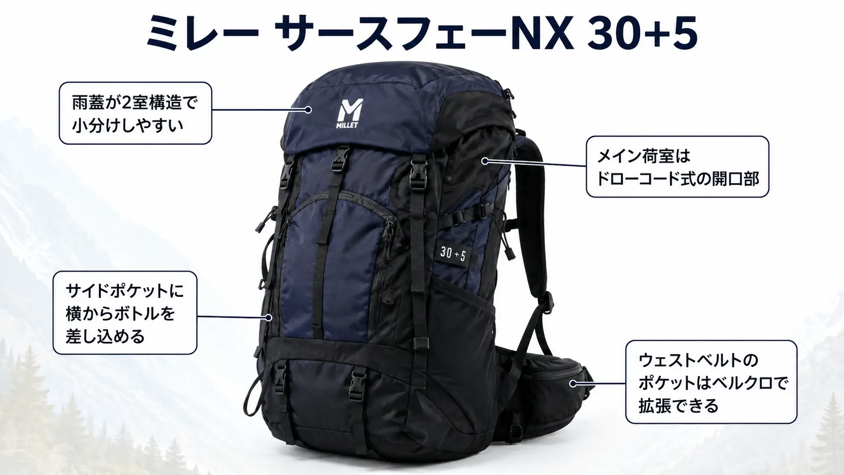 ミレーのネイビーと黒のザック、サースフェーNX 30+5の実物を中心に、雨蓋2室構造・ドローコード式のメイン開口部・サイドからのボトル出し入れ・拡張できるウェストポケットの4つの特徴を注釈で添えている