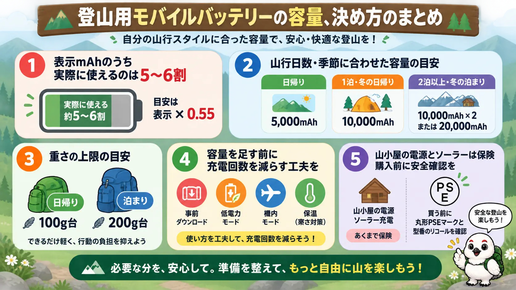 実効容量の考え方、日数別の必要容量、重さの上限、充電回数を減らす工夫、小屋の電源とPSE確認まで、登山用モバイルバッテリー選びの要点をまとめた図