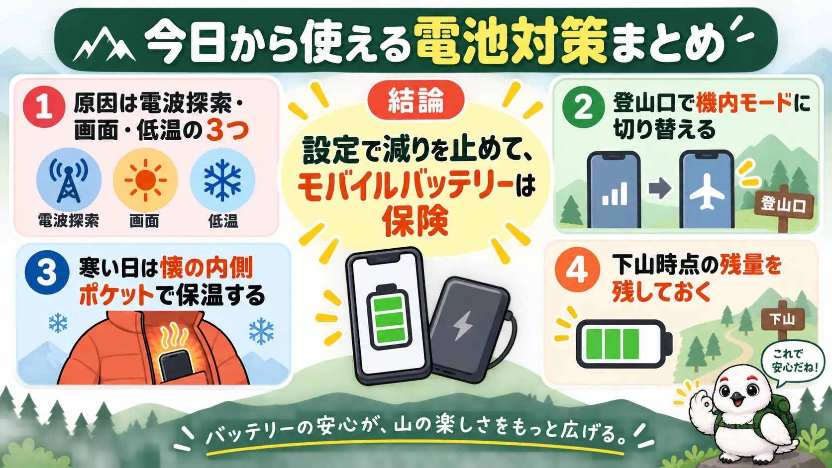登山でスマホの電池を持たせるための要点をまとめた図。原因は電波探索・画面・低温の3つで、登山口で機内モードにし、寒い日は懐で保温し、モバイルバッテリーは保険とし、下山時点の残量を残すという内容