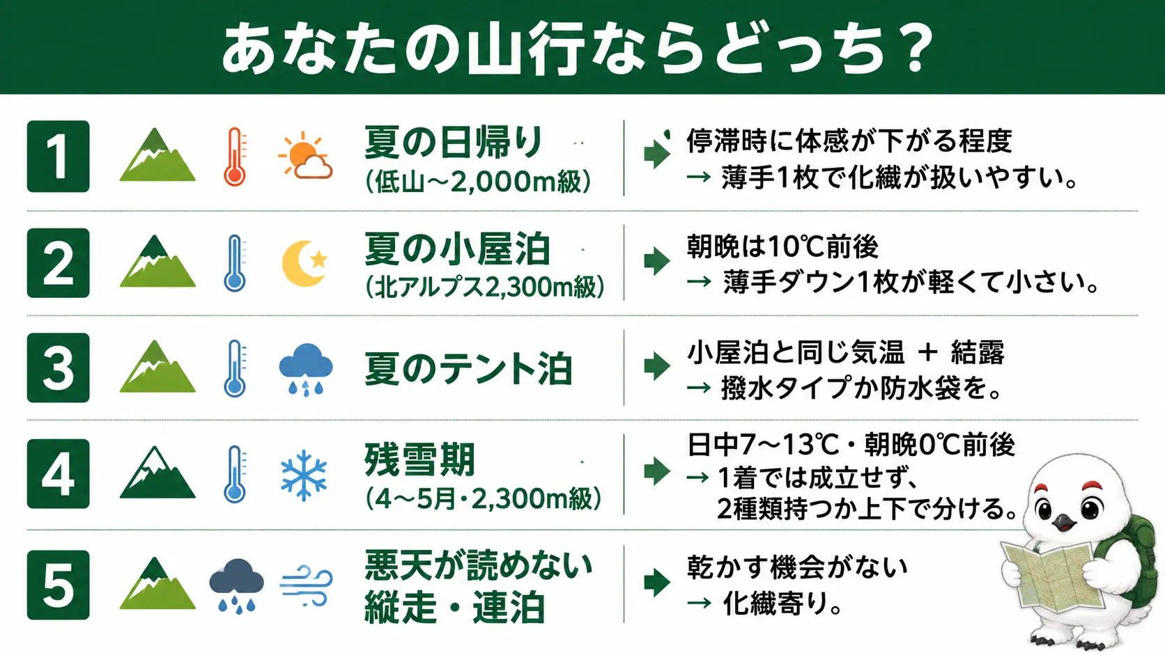夏の日帰り・夏の小屋泊・夏のテント泊・残雪期・悪天候の縦走という5つの登山スタイル別に向く保温着を示した図